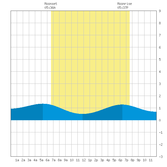 Cote Blanche Island tide chart for Thursday, April 14, 2022