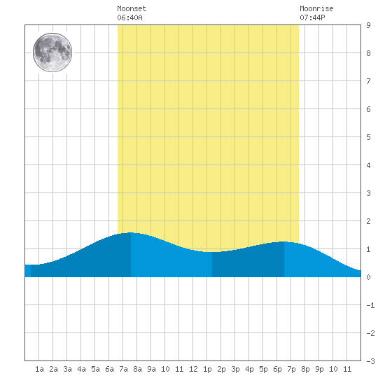 Cote Blanche Island tide chart for Saturday, April 16, 2022