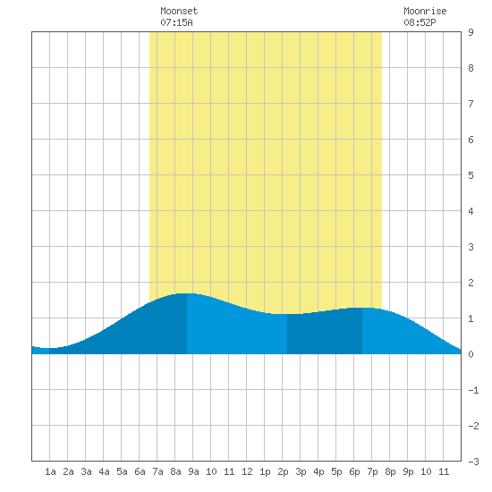 Cote Blanche Island tide chart for Sunday, April 17, 2022
