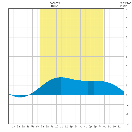 Cote Blanche Island tide chart for Tuesday, April 19, 2022