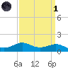 Cote Blanche Island tide chart for Friday, April 1, 2022