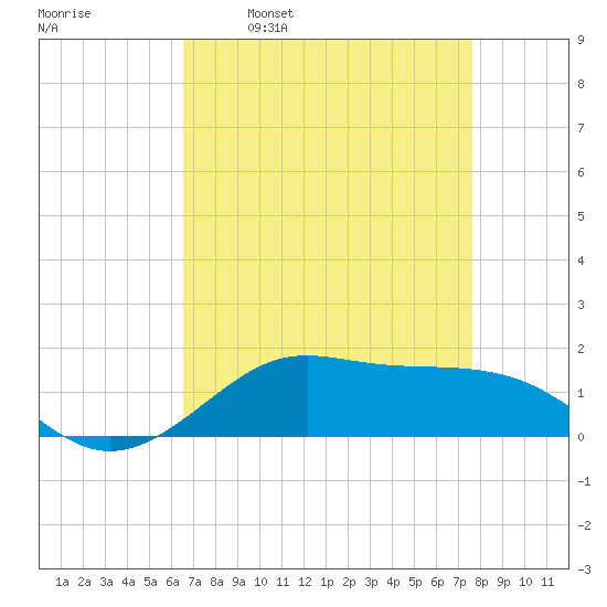 Cote Blanche Island tide chart for Wednesday, April 20, 2022