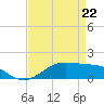 Cote Blanche Island tide chart for Friday, April 22, 2022