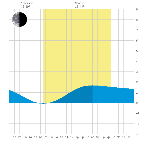 Cote Blanche Island tide chart for Saturday, April 23, 2022
