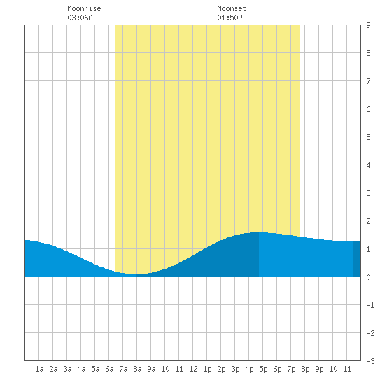 Cote Blanche Island tide chart for Sunday, April 24, 2022