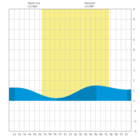Cote Blanche Island tide chart for Monday, April 25, 2022