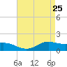 Cote Blanche Island tide chart for Monday, April 25, 2022