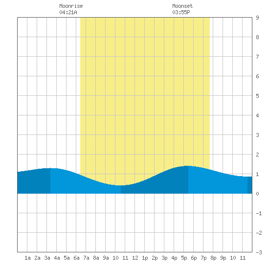 Cote Blanche Island tide chart for Tuesday, April 26, 2022