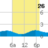 Cote Blanche Island tide chart for Tuesday, April 26, 2022
