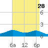 Cote Blanche Island tide chart for Thursday, April 28, 2022