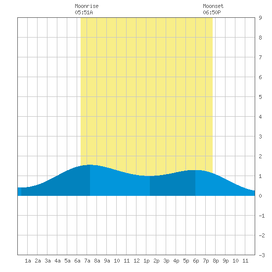Cote Blanche Island tide chart for Friday, April 29, 2022