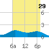 Cote Blanche Island tide chart for Friday, April 29, 2022