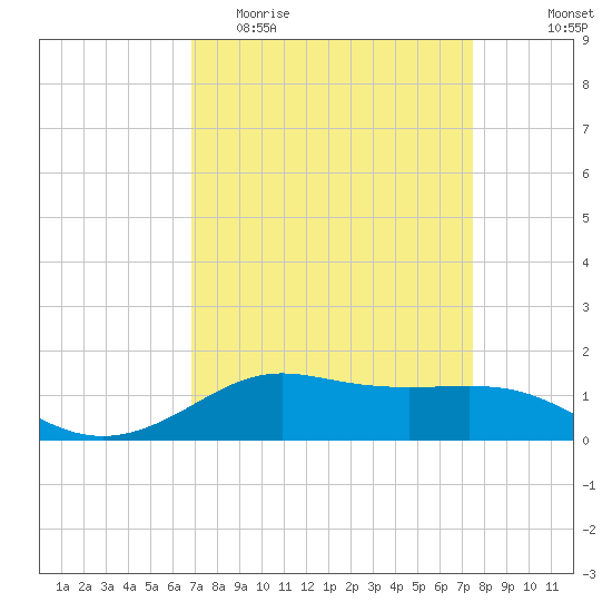 Cote Blanche Island tide chart for Monday, April 4, 2022