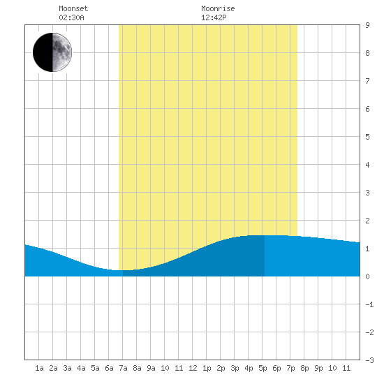 Cote Blanche Island tide chart for Saturday, April 9, 2022