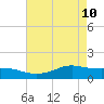 Cote Blanche Island tide chart for Tuesday, May 10, 2022