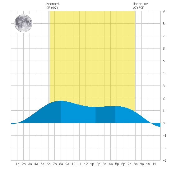 Cote Blanche Island tide chart for Sunday, May 15, 2022
