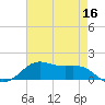 Cote Blanche Island tide chart for Monday, May 16, 2022