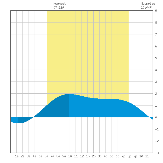 Cote Blanche Island tide chart for Tuesday, May 17, 2022
