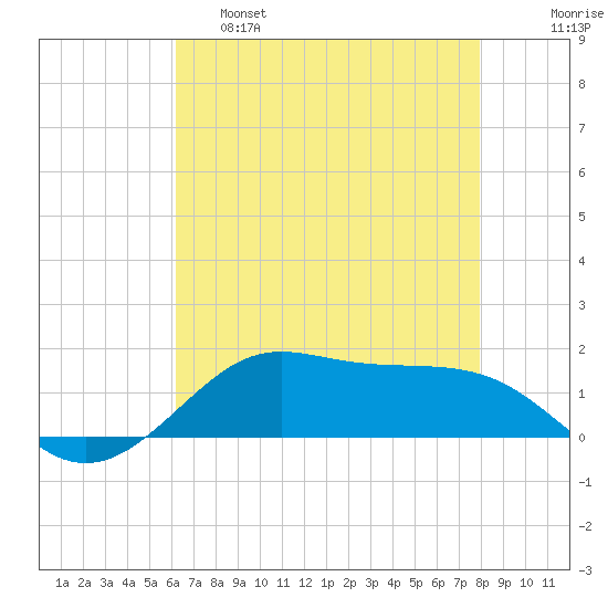 Cote Blanche Island tide chart for Wednesday, May 18, 2022