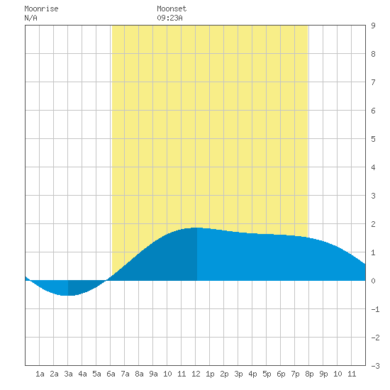 Cote Blanche Island tide chart for Thursday, May 19, 2022