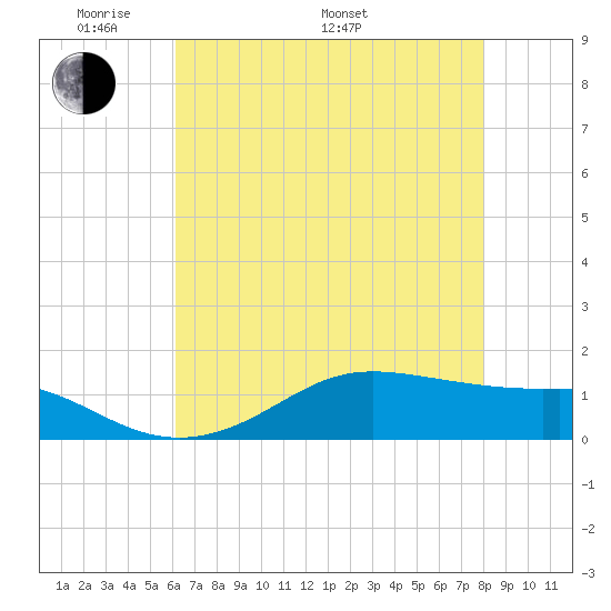 Cote Blanche Island tide chart for Sunday, May 22, 2022