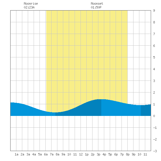 Cote Blanche Island tide chart for Monday, May 23, 2022