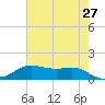 Cote Blanche Island tide chart for Friday, May 27, 2022