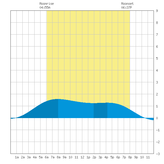 Cote Blanche Island tide chart for Saturday, May 28, 2022