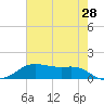 Cote Blanche Island tide chart for Saturday, May 28, 2022