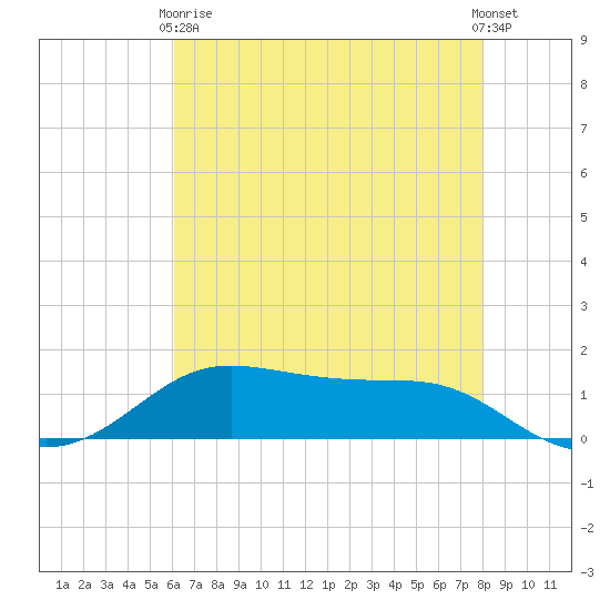 Cote Blanche Island tide chart for Sunday, May 29, 2022