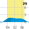 Cote Blanche Island tide chart for Sunday, May 29, 2022