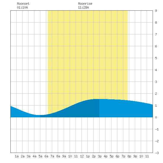 Cote Blanche Island tide chart for Saturday, May 7, 2022