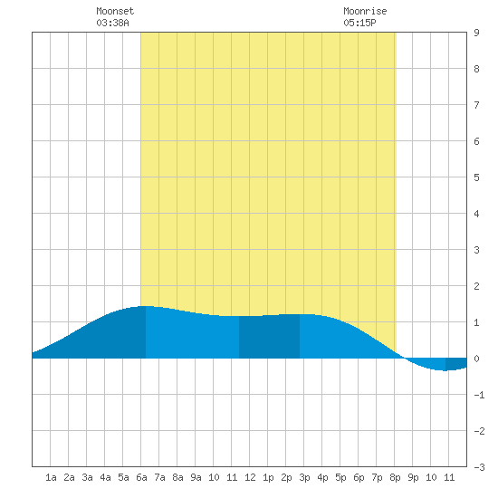Cote Blanche Island tide chart for Saturday, June 11, 2022
