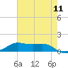 Cote Blanche Island tide chart for Saturday, June 11, 2022