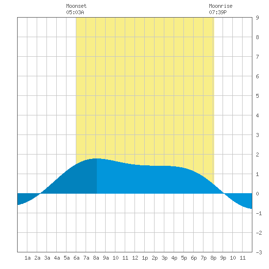 Cote Blanche Island tide chart for Monday, June 13, 2022