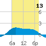 Cote Blanche Island tide chart for Monday, June 13, 2022