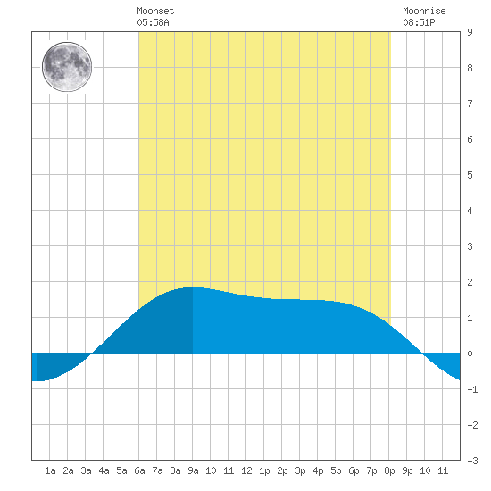 Cote Blanche Island tide chart for Tuesday, June 14, 2022