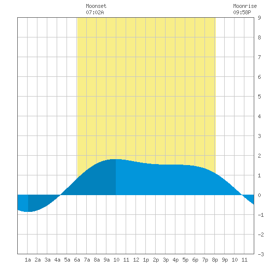 Cote Blanche Island tide chart for Wednesday, June 15, 2022