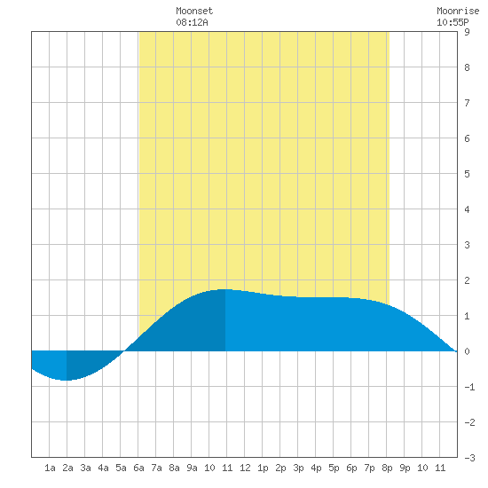 Cote Blanche Island tide chart for Thursday, June 16, 2022