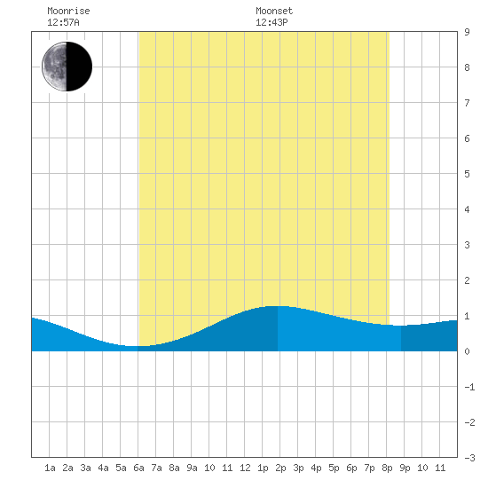 Cote Blanche Island tide chart for Monday, June 20, 2022