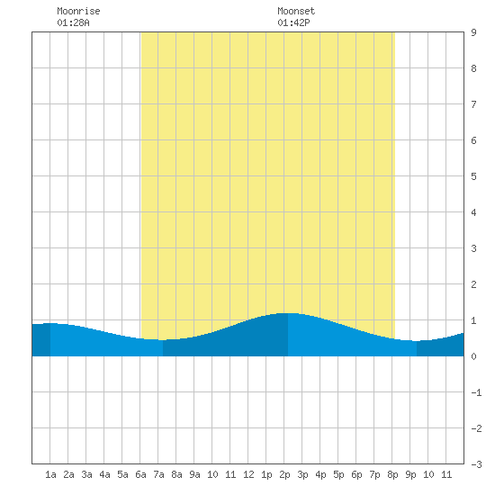 Cote Blanche Island tide chart for Tuesday, June 21, 2022