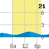 Cote Blanche Island tide chart for Tuesday, June 21, 2022