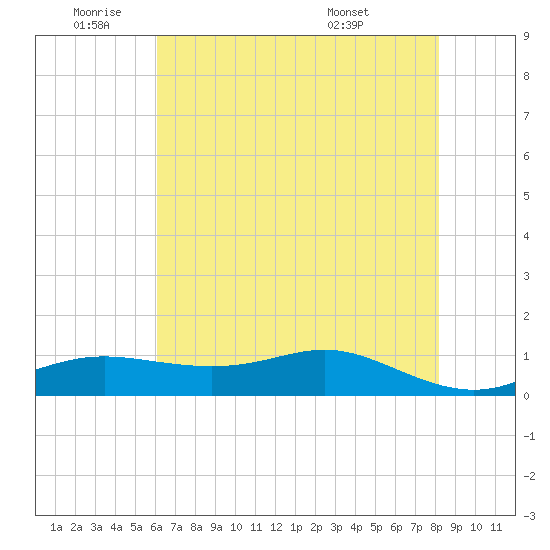 Cote Blanche Island tide chart for Wednesday, June 22, 2022