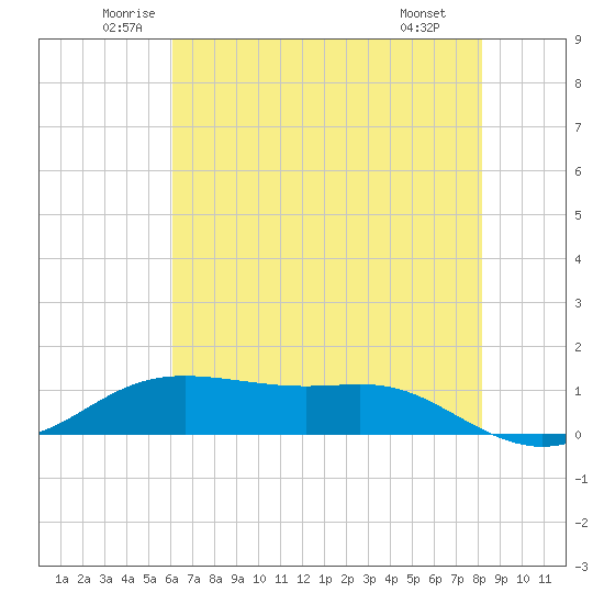 Cote Blanche Island tide chart for Friday, June 24, 2022