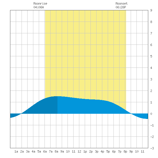 Cote Blanche Island tide chart for Sunday, June 26, 2022