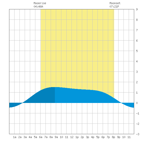 Cote Blanche Island tide chart for Monday, June 27, 2022