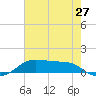 Cote Blanche Island tide chart for Monday, June 27, 2022