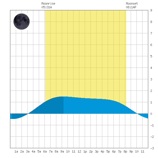 Cote Blanche Island tide chart for Tuesday, June 28, 2022