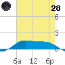 Cote Blanche Island tide chart for Tuesday, June 28, 2022