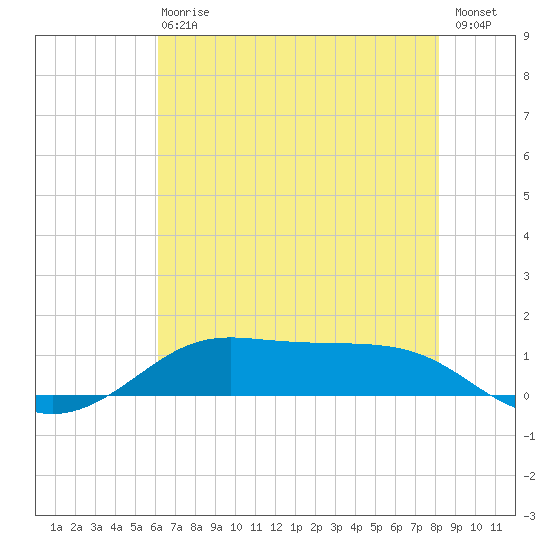 Cote Blanche Island tide chart for Wednesday, June 29, 2022
